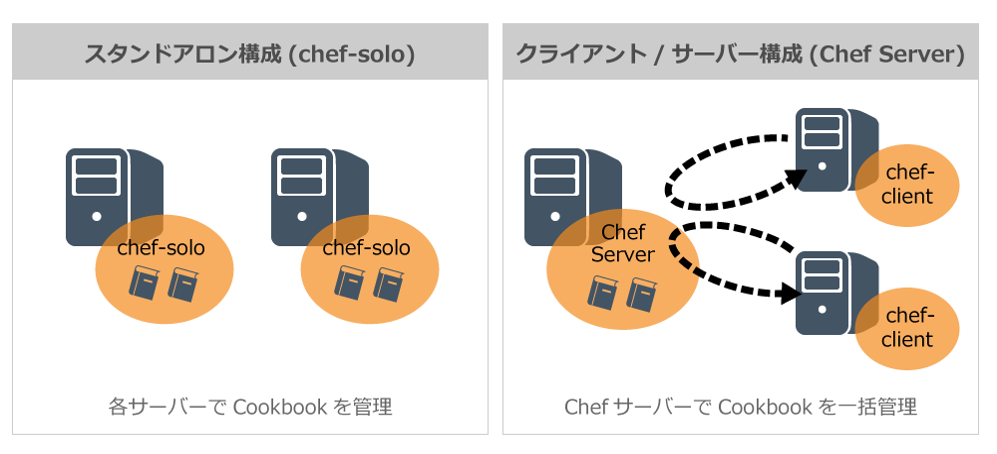 Chefでらくらくインフラ構築_画像1